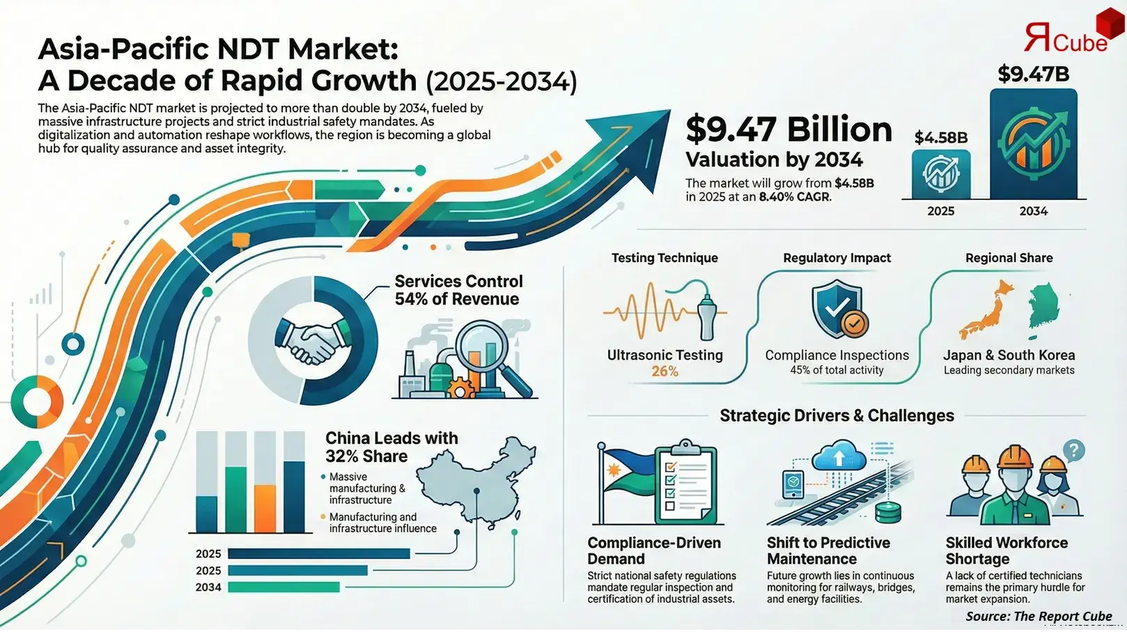 Asia-Pacific Non-destructive Testing (NDT) Market Report and Forecast 2026-2034